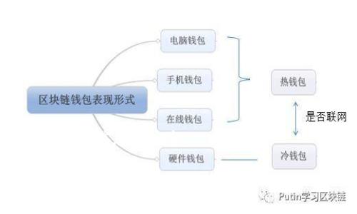   如何下载OPPO钱包：详细指南与常见问题解答 / 

 guanjianci OPPO钱包, 下载OPPO钱包, 钱包APP, 手机支付 /guanjianci 

## 内容主体大纲

1. **OPPO钱包简介**
   - OPPO钱包的功能与特点
   - OPPO钱包的安全性和用户隐私保护

2. **OPPO钱包的下载渠道**
   - 官方应用商店
   - 第三方应用商店
   - 官网下载

3. **安装OPPO钱包的步骤**
   - iOS用户的安装流程
   - 安卓用户的安装流程
   - 注意事项

4. **如何使用OPPO钱包进行支付**
   - 实体店支付
   - 在线支付
   - 充值与转账

5. **OPPO钱包的常见问题解答**
   - OPPO钱包的使用限制
   - OPPO钱包的故障排除
   - OPPO钱包的安全设置

6. **用户评价与反馈**
   - OPPO钱包的积极反馈
   - 用户对OPPO钱包的建议

### 正文内容

#### 1. OPPO钱包简介

 OPPO钱包是一款由OPPO公司开发的移动支付工具，旨在为用户提供便捷的支付方式。这款应用集成了多种支付功能，包括但不限于扫码支付、转账、收款、在线购物等，用户只需在手机上下载并安装APP，即可享受更为高效的支付体验。 

 除了基本的支付功能，OPPO钱包还提供了积分系统，用户可以通过消费赚取积分，并在未来的消费中享受优惠。此外，OPPO钱包十分注重用户数据的安全性，采用多重加密措施，确保用户的财务信息不会被泄露。 

#### 2. OPPO钱包的下载渠道

 OPPO钱包的下载渠道主要有三个：官方应用商店、第三方应用商店和OPPO的官方网站。为了确保下载的安全性，建议用户优先选择官方渠道。 

##### 官方应用商店

 大多数用户可以在手机自带的应用商店（如OPPO商城）上直接搜索“OPPO钱包”进行下载。确保选择官方的应用，避免下载到非官方版本造成的安全隐患。 

##### 第三方应用商店

 部分手机用户可能会选择其他第三方应用商店，如华为应用市场、小米应用商店等。在这些平台上搜索相关应用时，一定要确认应用的发布者为OPPO公司。 

##### 官网下载

 如果用户在应用商店中找不到OPPO钱包的APP，也可以直接通过OPPO的官方网站进行下载。官网提供的版本通常是最新的，并且安全性较高。 

#### 3. 安装OPPO钱包的步骤

 安装OPPO钱包的过程简单，但不同系统的手机会有些许差异。以下分别介绍iOS和安卓用户的安装流程。 

##### iOS用户的安装流程

 1. 打开App Store，搜索“OPPO钱包”。
 2. 找到应用后的点击获取，等待下载完成。
 3. 下载完成后，打开应用，按提示完成注册与设置。 

##### 安卓用户的安装流程

 1. 打开手机的应用商店，搜索“OPPO钱包”。
 2. 点击安装，耐心等待。
 3. 安装完成后，首次使用时需进行手机号码验证，要确保输入的号码属于已注册的OPPO账户。 

##### 注意事项

 在安装过程中，如果遇到任何问题，可以尝试清理手机的缓存，或者重启手机，确保网络连接良好后再次尝试下载。建议在Wi-Fi环境下进行下载，避免流量不必要的消耗。 

#### 4. 如何使用OPPO钱包进行支付

 安装完成OPPO钱包后，用户可以通过以下方式使用钱包进行支付。 

##### 实体店支付

 在许多商家，用户可以通过OPPO钱包进行扫码支付。用户只需打开OPPO钱包，选择“扫码支付”功能，让收款方扫描自己的付款码即可完成支付。 

##### 在线支付

 在网上购物时，许多电商平台也支持OPPO钱包作为支付方式。在结算时选择OPPO钱包，系统会提示用户输入密码或通过指纹等方式进行认证。 

##### 充值与转账

 用户可以直接使用OPPO钱包进行充值，且也可以向其他用户转账。只需输入对方的手机号码或帐号，输入转账金额，系统会提示用户确认。 

#### 5. OPPO钱包的常见问题解答

##### OPPO钱包的使用限制

 OPPO钱包的使用限制主要体现在交易金额、使用场景等方面。例如，一些小额支付可能不支持某些商户使用OPPO钱包支付。用户使用前应先确认。 

##### OPPO钱包的故障排除

 在使用OPPO钱包过程中，如果遇到无法支付、充值失败等常见问题，用户可以尝试退出重启应用，或联系客户服务进行询问。注意查看网络连接是否正常。 

##### OPPO钱包的安全设置

 为保证用户的财务安全，OPPO钱包内提供多种安全设置功能，包括指纹支付、面部识别等，经常使用手机支付的用户应开启这些安全设置。 

#### 6. 用户评价与反馈

 对于OPPO钱包的使用，许多用户表示非常便捷、功能丰富，尤其是在小额支付和转账方面受到了好评。 

 当然，也有用户提出建议，认为在某些功能上可以做得更好，例如希望增加更多的商户支持，或是提高用户界面的友好性。总的来说，OPPO钱包在用户中享有较好的声誉。 

### 相关问题

1. **OPPO钱包需要哪些权限？**
2. **OPPO钱包是否支持国际支付？**
3. **OPPO钱包的冻结与解冻流程是什么？**
4. **如何联系OPPO钱包客服？**
5. **OPPO钱包的积分如何兑换？**
6. **OPPO钱包是否支持多账户管理？**

#### 问题1：OPPO钱包需要哪些权限？

 权限设置的必要性
 OPPO钱包为了能够顺利地进行支付和其他功能操作，需请求用户的多项权限。这些权限包括访问用户的网络、存储、联系人等。 

 权限明细
 1. **网络权限**：为了进行在线交易，OPPO钱包需访问互联网，确保用户的操作能够实时同步。 
 2. **存储权限**：OPPO钱包可能需要访问手机的存储空间，以保存交易记录和其它重要信息。 
 3. **联系人权限**：当用户进行转账等操作时，可能需要选择身边的联系人，方便快捷。 
 4. **相机权限**：用于扫描二维码功能，进行付款或接收支付。 

 如何管理权限
 用户可以在手机的设置中，自行管理OPPO钱包的权限，确保应用所需权限的安全性。 

#### 问题2：OPPO钱包是否支持国际支付？

 OPPO钱包的国际支付功能
 目前，OPPO钱包主要是针对国内用户的支付工具，国际支付功能还在逐步完善中。在某些特定情况下，用户可以使用OPPO钱包进行外币支付，但需依赖当地商户的支持。 

 使用国际支付的注意事项
 使用OPPO钱包进行国际支付时，用户需关注汇率问题和交易费用，保持警惕，确保交易的安全性。 

#### 问题3：OPPO钱包的冻结与解冻流程是什么？

 钱包冻结的原因
 OPPO钱包可能因多次输入错误密码或怀疑账户风险而被冻结。用户需要根据提示进行认证以解除冻结。 

 解冻流程
 1. 进入OPPO钱包，选择“账户异常”提示。
 2. 按照APP中的指示进行身份验证，确保信息真实有效。 
 3. 等待系统审核，审核通过后账户会自动恢复。 

#### 问题4：如何联系OPPO钱包客服？

 客服联系方式
 OPPO钱包提供多种客服联系方式，包括客服电话、在线客服、邮件反馈等。用户可以根据自己的需求选择合适的联系方式进行咨询。

常见问题解答
 许多常见问题都可以在OPPO钱包的官方网站上找到FAQ部分，用户可以先查找是否能够自行解决。 

#### 问题5：OPPO钱包的积分如何兑换？

 积分功能介绍
 OPPO钱包提供用户消费后按比例累计的积分，积分可以在后续消费中使用。

 积分兑换流程
 1. 用户在选择商品时，查看能否使用积分支付。
 2. 确认使用的积分后，交易金额将自动减少。
 3. 积分使用后，用户可以在“我的积分”查看累计情况。

#### 问题6：OPPO钱包是否支持多账户管理？

 多账户管理功能
 OPPO钱包支持用户绑定多个账户，不过这项功能的开放程度可能因版本不同而有所差异。

 如何管理多个账户
 用户可以通过设置界面，查看已绑定账户，并随时进行账户切换。注意每个账户的使用规则与限制，并保持信息的安全。 

这份内容大纲提供了一系列详尽的关于OPPO钱包的信息，希望能在下载和使用过程中帮助到用户。