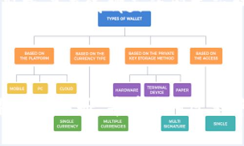 如何轻松注册新的TPWallet账户：详细指南/
TPWallet, 注册, 数字钱包, 加密货币/Guanjianci

### 内容主体大纲

1. **引言**
   - TPWallet的简介
   - 为什么选择TPWallet

2. **TPWallet注册准备**
   - 下载TPWallet应用程序
   - 创建新的电子邮箱和密码
   - 准备安全备份信息

3. **步骤一：下载与安装**
   - 如何找到并下载TPWallet
   - 安装过程详解

4. **步骤二：创建账户**
   - 打开应用程序
   - 填写注册信息
   - 收到邮箱验证

5. **步骤三：钱包安全设置**
   - 设置二次验证
   - 如何备份助记词

6. **步骤四：成功注册与使用**
   - 首次登录后的界面
   - 账户功能介绍

7. **常见问题解答**
   - 如何找回忘记的密码？
   - 如何增强TPWallet的安全性？
   - TPWallet支持哪些加密货币？
   - 如何与其他钱包进行转账？
   - 如何查看和追踪交易记录？
   - 如何联系客服获得帮助？

### 内容主体

---

#### 引言

在数字货币迅猛发展的今天，拥有一个安全、便捷的数字钱包至关重要。TPWallet作为一种新兴的数字钱包，为用户提供了良好的用户体验和安全保障。本文将为你详细介绍如何注册一个新的TPWallet账户。

TPWallet不仅支持多种加密货币的存储和管理，还具备即时交易的功能，适合各类数字货币投资者。无论你是新手还是资深玩家，都能在TPWallet中找到适合自己的功能。

---

#### TPWallet注册准备

下载TPWallet应用程序
在开始注册之前，第一步是下载TPWallet应用程序。根据你的设备系统，可以在App Store或Google Play中搜索“TPWallet”，选择官方应用进行下载。

创建新的电子邮箱和密码
为了保障你的账户安全，你需要创建一个新的电子邮箱，并设计一个复杂的密码，建议使用包含字母、数字和特殊符号的组合，确保密码的安全性。

准备安全备份信息
在注册过程中，你会生成一个助记词用于备份钱包。请务必将助记词妥善保管，切勿将其泄露给他人。

---

#### 步骤一：下载与安装

如何找到并下载TPWallet
在你的手机应用商店中输入“TPWallet”关键词，确保下载的是由官方发布的最新版本。这样可以避免下载伪造应用，保护账户安全。

安装过程详解
下载完成后，点击安装应用。根据系统提示完成所需的操作，例如同意使用条款等。这一过程比较简单，几分钟内即可完成。

---

#### 步骤二：创建账户

打开应用程序
安装完成后，找到TPWallet图标并点击打开。第一个界面会提示你选择“创建新钱包”或“导入钱包”。选择创建新钱包进行下一步。

填写注册信息
输入你的电子邮箱地址和密码，系统会要求你确认密码以防止输入错误。完成后，点击“注册”按钮。

收到邮箱验证
填完信息后，你会收到一封包含验证链接的邮件。点击邮件中的链接以验证你的邮箱，从而完成注册过程。

---

#### 步骤三：钱包安全设置

设置二次验证
为了增强钱包的安全性，推荐在TPWallet中开启二次验证。这一功能可以通过短信或应用生成的验证码来增加安全保护。设置过程简单，系统会提供相应的指导。

如何备份助记词
在注册过程中会生成助记词，系统会告知你在本地安全的地方进行备份。助记词是钱包恢复的唯一途径，务必妥善保存，不与他人分享。

---

#### 步骤四：成功注册与使用

首次登录后的界面
首次登录成功后，你将看到一个友好的用户界面。通常包括账户余额、交易记录和功能菜单等。初次使用时，你可以通过自助教程了解各项功能。

账户功能介绍
TPWallet提供简单易用的操作界面，让用户可以轻松管理不同的加密货币。你可以查看市场行情、进行转账和接收资金，甚至参与去中心化交易所的交易等。

---

#### 常见问题解答

如何找回忘记的密码？
如果你忘记了TPWallet的密码，可以点击“忘记密码？”链接，通过邮箱验证重置密码。过程相对简单，只需按照指示操作即可。

如何增强TPWallet的安全性？
增强TPWallet安全性的有效方法包括设置强密码、开启二次验证、定期检查交易记录和备份助记词。尽量避免在公共Wi-Fi网络下进行交易，确保设备的安全性也是非常重要的。

TPWallet支持哪些加密货币？
TPWallet支持包括比特币、以太坊、瑞波币等主流加密货币，同时也支持一些小型项目的代币。用户可以根据需求自由选择进行管理。

如何与其他钱包进行转账？
通过输入收款方的钱包地址和转账金额，可以很方便地进行转账操作。在确认信息无误后，提交转账请求即可完成转账。

如何查看和追踪交易记录？
在TPWallet的主界面，找到“交易记录”选项，你可以清楚地查看所有历史交易的信息，包括时间、金额和交易状态等。

如何联系客服获得帮助？
如果在使用TPWallet时遇到问题，可以在应用程序内寻求客服支持，通常可以通过客服邮箱或者在线聊天的形式获取帮助，官方客服会及时进行回复。

---

以上是关于如何注册新TPWallet账户的详细指南和相关问题的解答。希望能够帮助你顺利完成注册，并在使用过程中享受便利和安全。