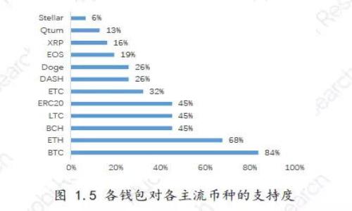 baioti如何在以太坊上安全注册钱包：一步一步指南/baioti
以太坊钱包, 注册以太坊钱包, 加密货币, 数字资产管理/guanjianci

## 内容主体大纲

1. 引言
   - 提出问题：为什么需要以太坊钱包？
   - 简单介绍以太坊及其重要性

2. 以太坊钱包的基本概念
   - 什么是以太坊钱包？
   - 以太坊钱包的类型：热钱包与冷钱包

3. 注册以太坊钱包的步骤
   - 选择合适的钱包类型
   - 注册步骤详解
     - 在线钱包注册
     - 软件钱包下载与安装
     - 硬件钱包的使用

4. 如何安全使用以太坊钱包
   - 保护私钥的重要性
   - 启用双重身份验证
   - 常见的安全技巧

5. 钱包的常见问题解答
   - 如何找回丢失的钱包？
   - 钱包地址与私钥的关系
   - 如何进行以太坊的转账？

6. 以太坊钱包的前景与发展
   - 当前市场状况
   - 在区块链技术中的角色

7. 结论
   - 总结注册以太坊钱包的要点
   - 未来的发展趋势

## 内容详细介绍

### 引言
加密货币的兴起使得数字资产成为现代投资的重要组成部分。在众多数字货币中，以太坊（Ethereum）以其强大的智能合约功能和广泛的应用场景，成为了投资者和开发者的热门选择。而要安全存储和管理以太坊，首先你需要一个以太坊钱包。那么，如何在以太坊上注册钱包呢？本指南将为你详细介绍。

### 以太坊钱包的基本概念
什么是以太坊钱包？
以太坊钱包是一个允许用户接收、发送和存储以太坊及其代币的工具。与传统银行账户不同，钱包并不存储数字货币本身，而是存储用于访问区块链资产的私钥和公钥。

以太坊钱包的类型：热钱包与冷钱包
以太坊钱包主要分为两种类型：热钱包和冷钱包。热钱包是指在线钱包，便于快速交易，但安全性相对较低；冷钱包则是离线钱包，安全性高，但使用不够方便。根据个人需求，可以选择合适的钱包类型。

### 注册以太坊钱包的步骤
选择合适的钱包类型
在注册前，你需要评估自己的需求。若你是频繁交易用户，热钱包可能更适合；若你是长期投资者，冷钱包会更加安全。

注册步骤详解

h4在线钱包注册/h4
选择一个靠谱的在线钱包平台，如MetaMask或MyEtherWallet。根据平台指导，创建账户并生成助记词，确保妥善保存。

h4软件钱包下载与安装/h4
如选择软件钱包，需要访问官方网站下载软件，安装后进行账户设置，同样要保存好助记词和私钥。

h4硬件钱包的使用/h4
硬件钱包如Ledger或Trezor，需要购买实物设备，连接电脑时按照说明进行设置。硬件钱包具备高安全性，适合存储大量资产。

### 如何安全使用以太坊钱包
保护私钥的重要性
私钥是访问钱包中资产的唯一凭证，一旦泄露，将导致资产损失。用户应定期更改密码，并不在网上分享私钥信息。

启用双重身份验证
启用双重身份验证可有效增强安全性，即使密码被盗，盗贼也无法轻易访问钱包。

常见的安全技巧
经常检查连接的网站是否为官方网站，避免在公共Wi-Fi下进行交易，不随意点击不明链接等。

### 钱包的常见问题解答
如何找回丢失的钱包？
如果你丢失了钱包的访问权限，可通过助记词或私钥进行恢复。务必在安全的环境下进行操作，确保信息不会被盗取。

钱包地址与私钥的关系
钱包地址是公共的，用于接收资产；而私钥则是私有的，用于访问和管理资产。两者需要妥善保管，避免泄露。

如何进行以太坊的转账？
进行转账时，输入收款地址和金额，确认交易后，需输入钱包密码或完成双重身份验证，确保交易的安全。

### 以太坊钱包的前景与发展
当前市场状况
以太坊市场不断发展，新的金融应用和去中心化应用（DApps）层出不穷。许多投资者开始关注以太坊相关资产的变动。

在区块链技术中的角色
随着区块链技术的不断演进，以太坊钱包将会更加智能化，支持更多的资产和功能，成为数字经济的重要基础。

### 结论
总结来说，在以太坊上注册钱包是数字资产管理的起点。选择适合的钱包类型并进行安全设置，将有效保护用户的资产。随着区块链技术的发展，未来以太坊钱包将呈现更多可能性，投资者应当把握这一机遇。

## 相关问题思考

1. **以太坊钱包和比特币钱包有什么区别？**
2. **选择热钱包和冷钱包时应注意哪些因素？**
3. **在注册以太坊钱包时，用户信息安全吗？**
4. **是否可以将多个以太坊钱包合并管理？**
5. **以太坊钱包的转账费用如何计算？**
6. **如何判断以太坊钱包的安全性？**

接下来将针对这些问题逐个进行详细介绍。